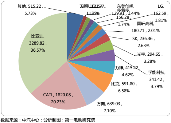 國內(nèi)15家主流電池企業(yè)把電池賣給了誰？