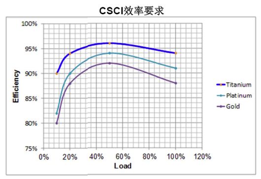 數字電源處理負載與效率時更有優勢？