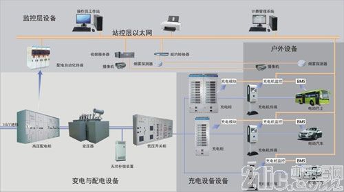 淺談充電樁系統(tǒng)對(duì)電能質(zhì)量的影響